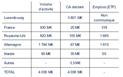 Amazon Europe : répartition du volume d'activité et du CA déclaré par pays (2009)